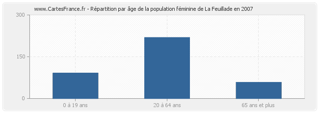 Répartition par âge de la population féminine de La Feuillade en 2007